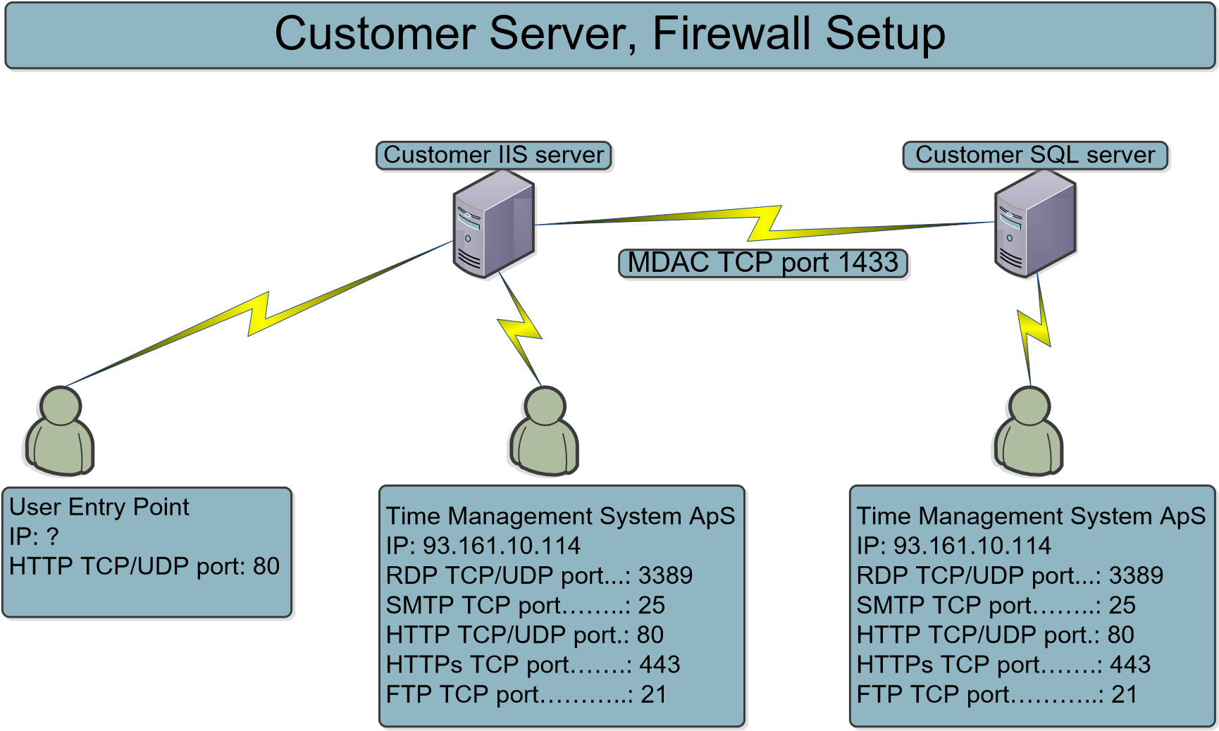 Sikkerhedsopbygning Arkitektur 2
