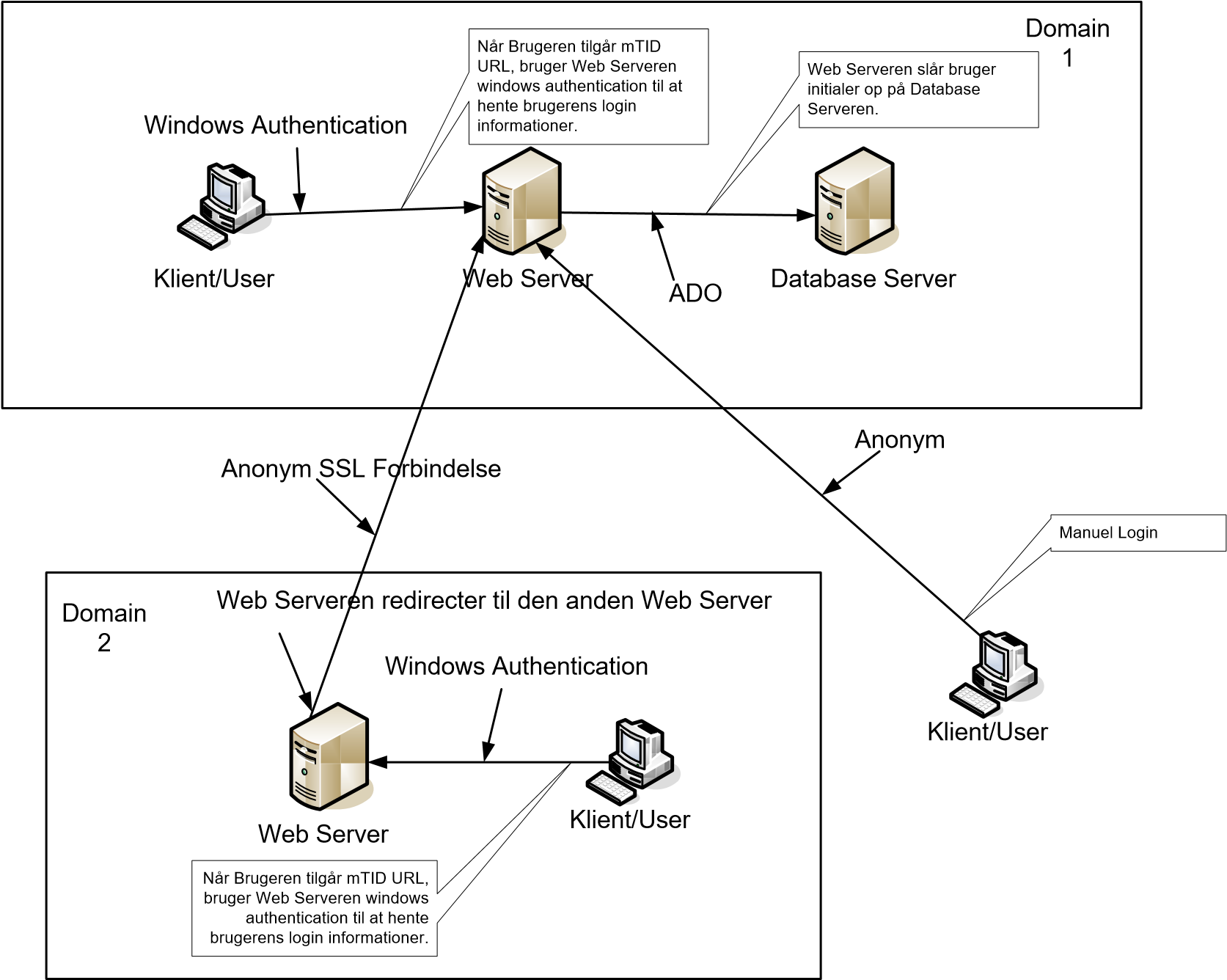 Sikkerhedsopbygning Arkitektur