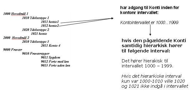 Kontointervaller
