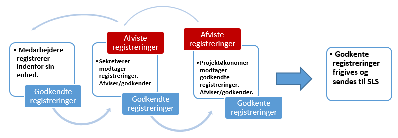 Registrerings Hierarki