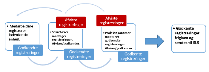 Registrerings Hierarki